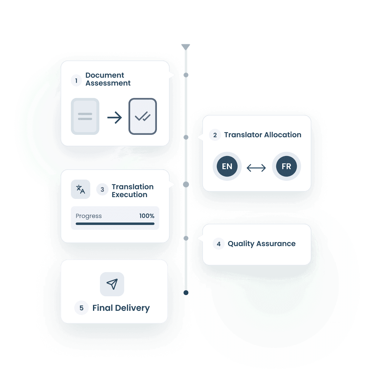 How Does Globeia Certified Translation Services Process Work?